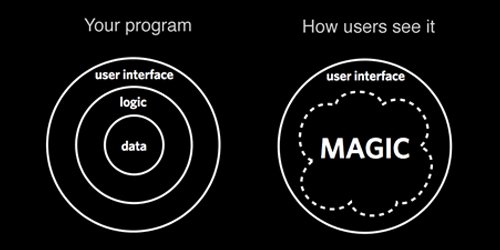 your programm with interface, logic and data, for users it's interface with magic